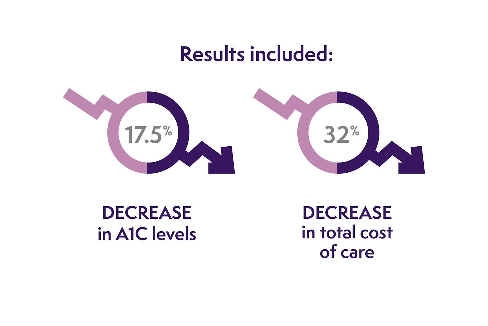 17.5% showed decrease a1c levels and in total cost of care