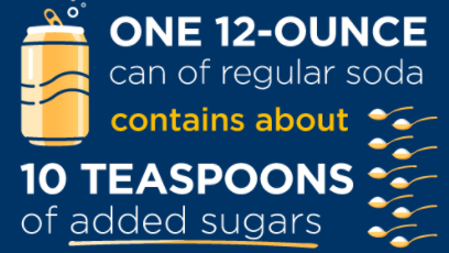 Infographic that says "One 12-ounce can of regular soda contains about 10 teaspoons of added sugars."