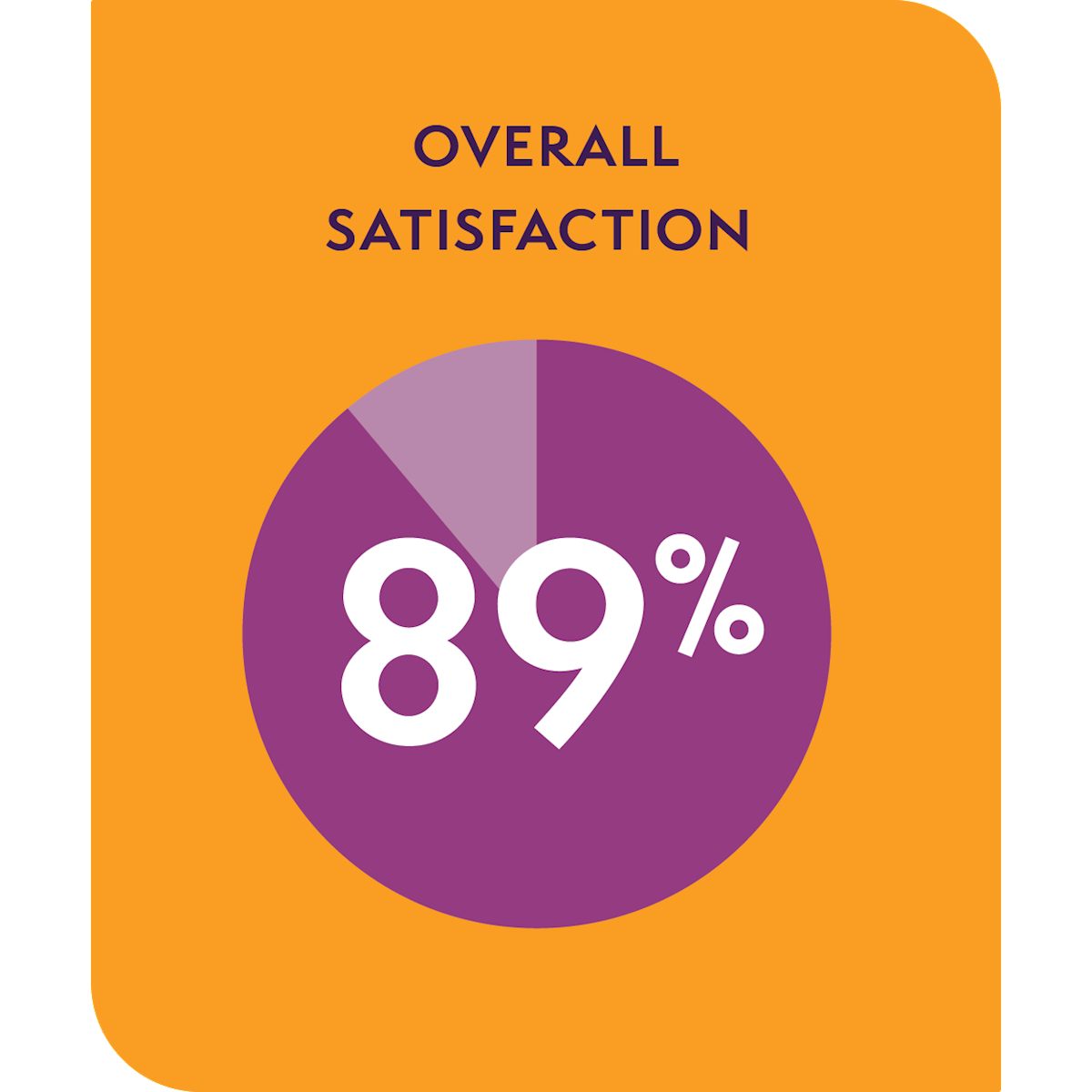 Overall program satisfaction 89 percent