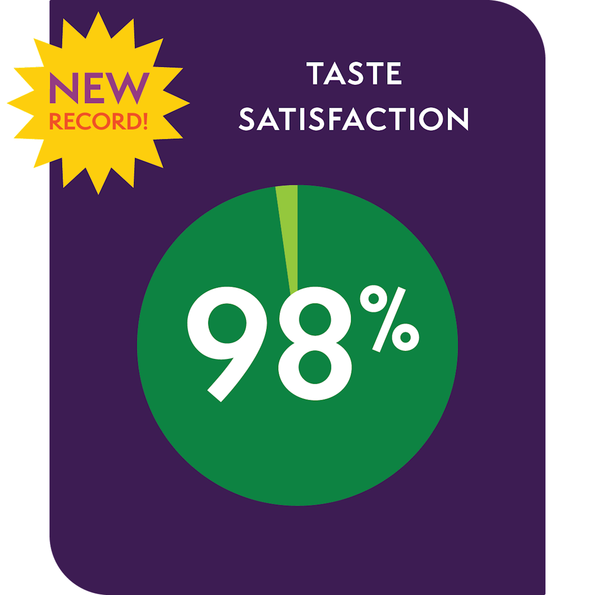 Overall Flavor Satisfaction 94%