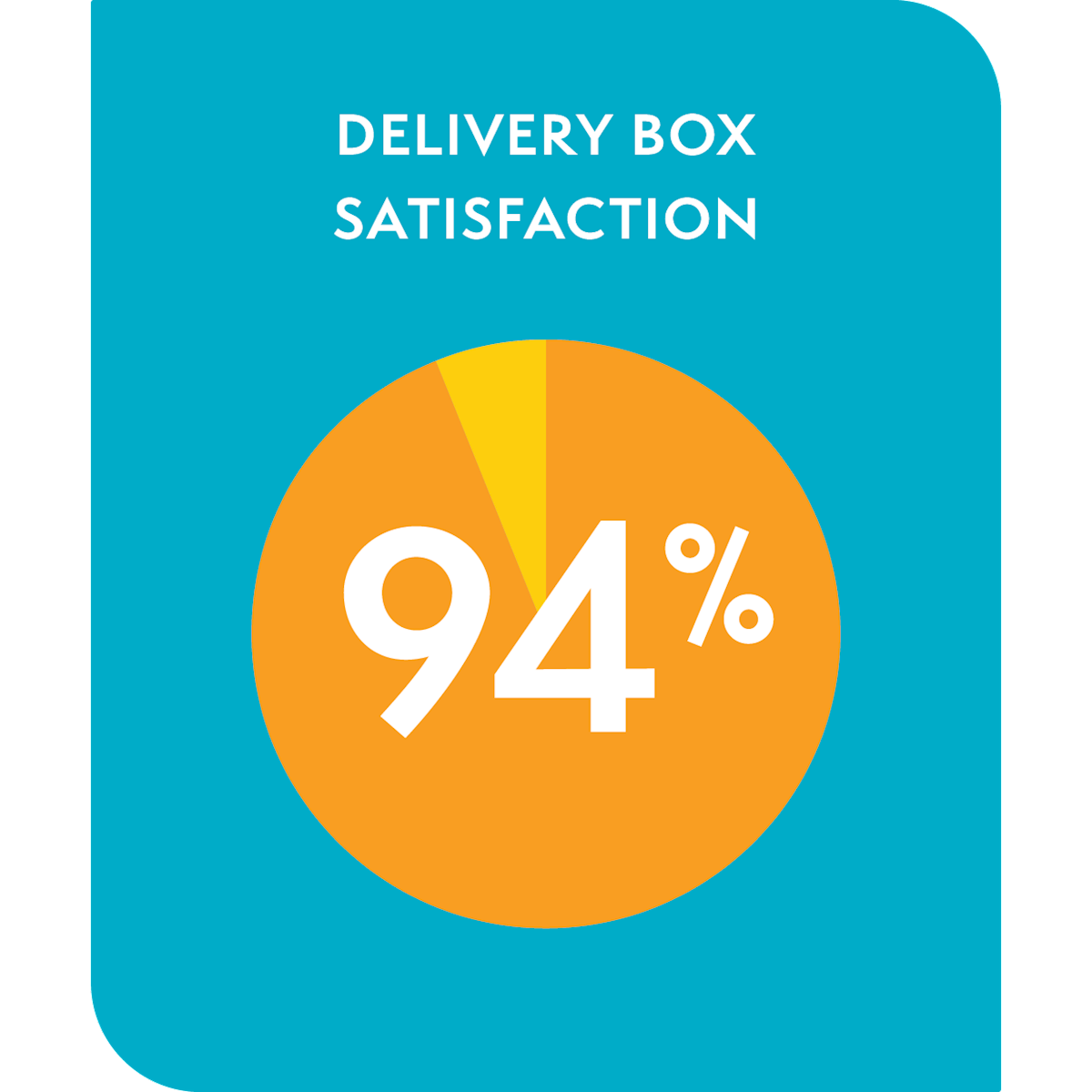 Delivery and Packing Satisfaction 94%