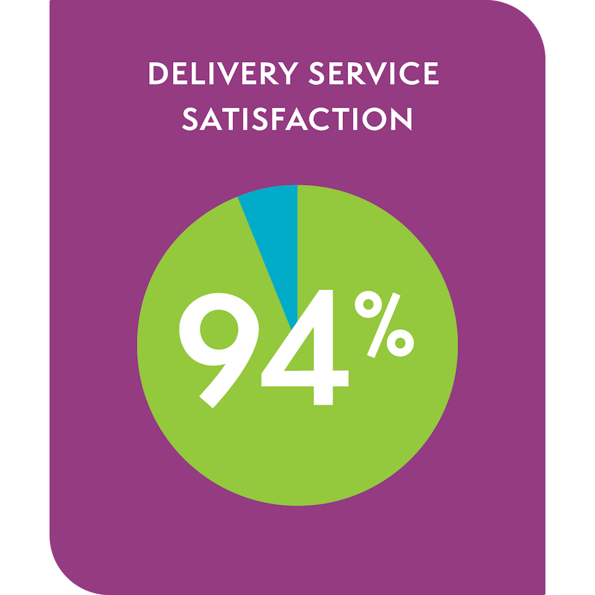 Delivery and Packing Satisfaction 94%