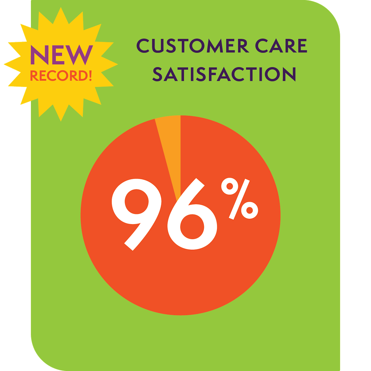 Customer Care Satisfaction 96%